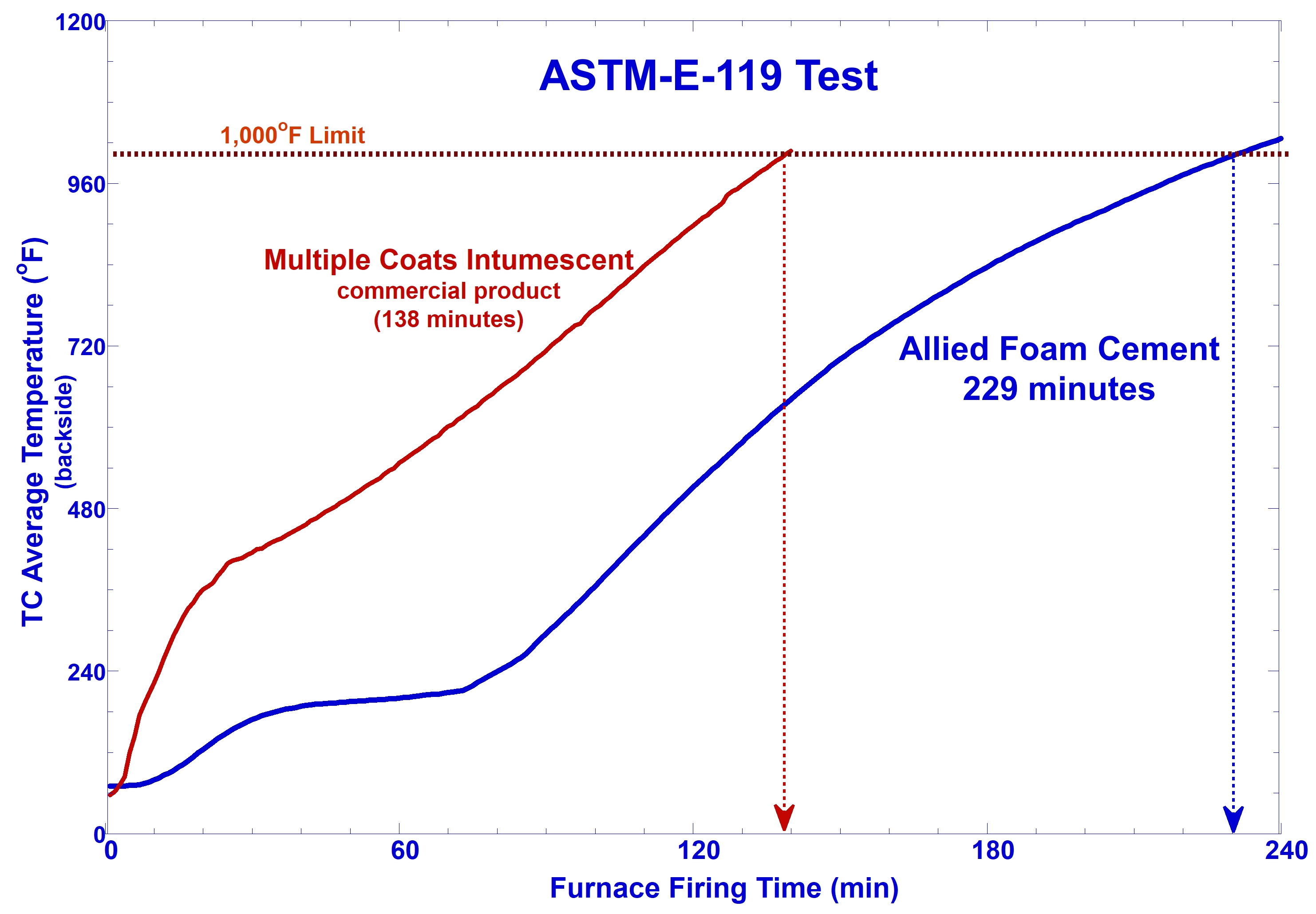 Torch test comparing Allied fire barrier foam against intumescent coating